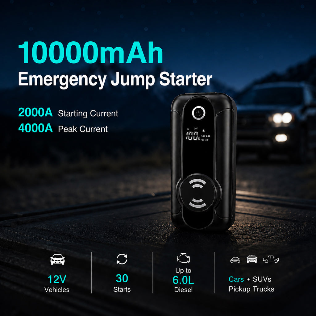 10000mAh emergency jump starter with 4000A peak current for 12V vehicles, SUVs and pickup trucks