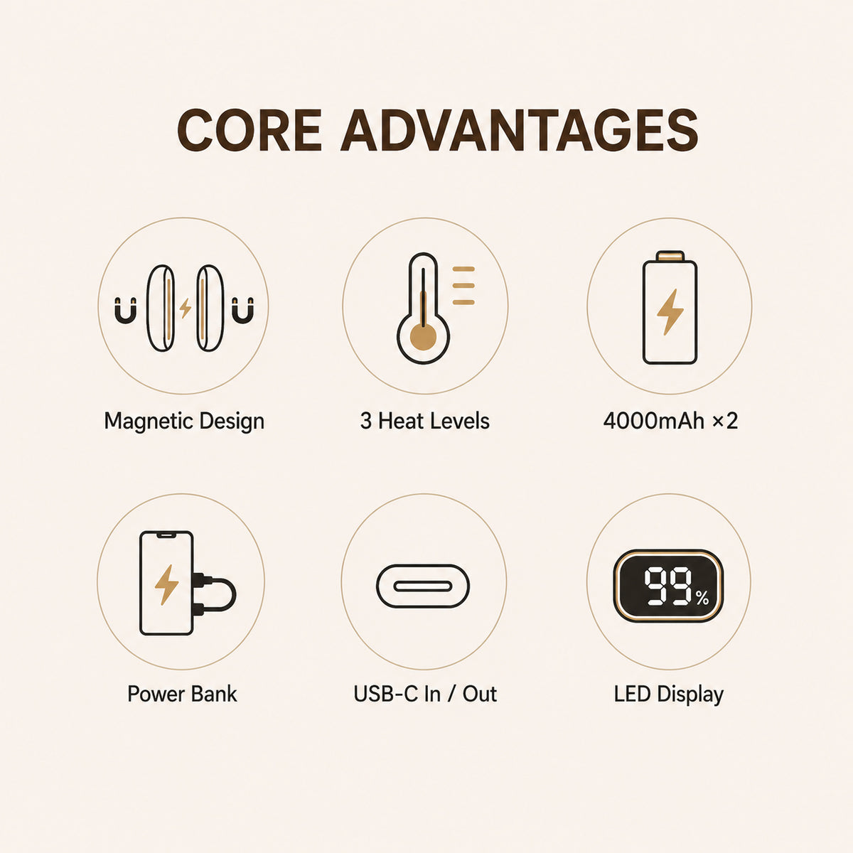 2-in-1 Magnetic Hand Warmer core advantages including magnetic split design, 3 heat levels, 4000mAh ×2 battery, power bank, USB-C in/out and LED display