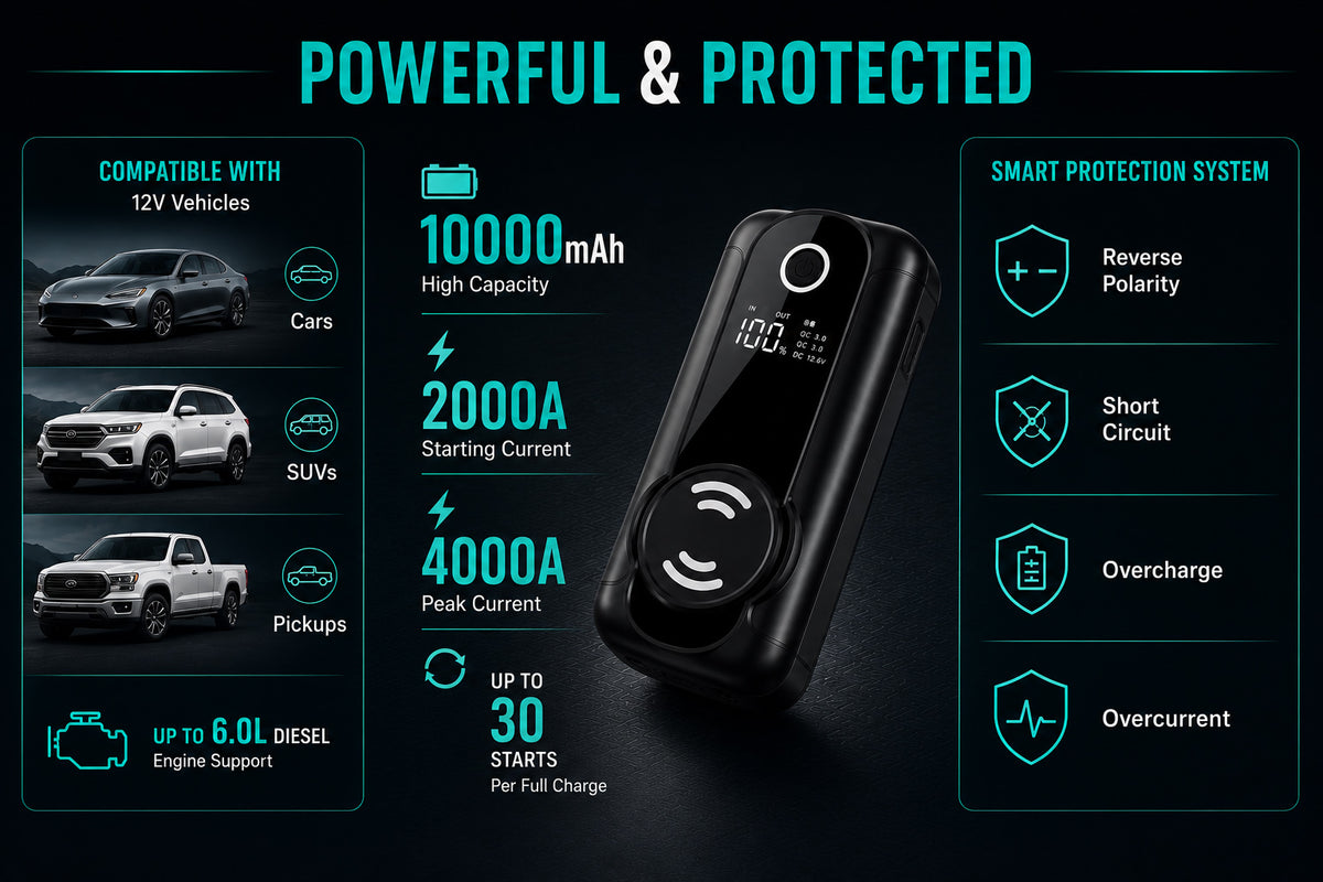 10000mAh jump starter with 2000A starting current smart protection and vehicle compatibility